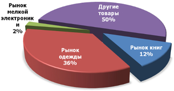 К 2014 году рынок удаленной торговли в РФ вырастет почти в 3 раза