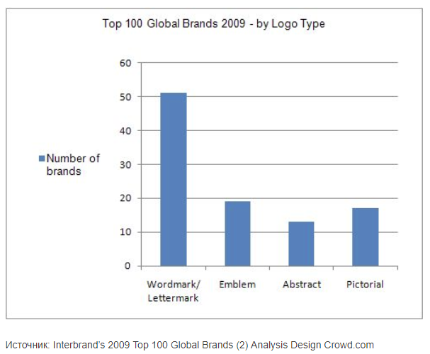 Top 100 Global Brands 2009