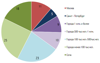 83% молодежи 18-24 лет пользуются интернетом